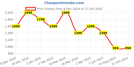 myntra.com THE BEAR HOUSE Men T-shirt the bear house Price History Graph from 8 Dec 2024 to 26 Oct 2025