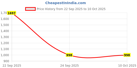 myntra.com THE BEAR HOUSE Men Tailored Fit Abstract Printed Spread Collar Formal Shirt the bear house Price History Graph from 22 Sep 2025 to 4 Oct 2025