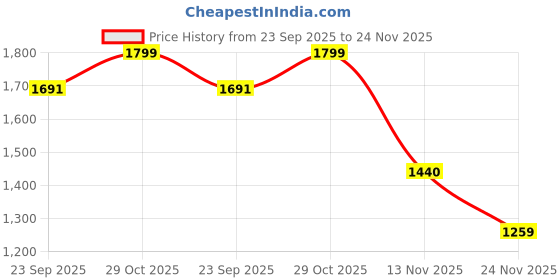 myntra.com THE BEAR HOUSE Men Tailored Fit Abstract Printed Spread Collar Formal Shirt the bear house Price History Graph from 23 Sep 2025 to 24 Nov 2025