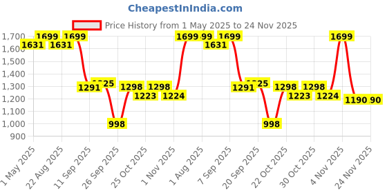 myntra.com THE BEAR HOUSE Men Tailored Fit Checked Spread Collar Formal Shirt the bear house Price History Graph from 1 May 2025 to 24 Nov 2025
