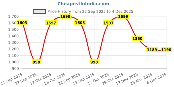 myntra.com THE BEAR HOUSE Men Tailored Fit Checked Spread Collar Formal Shirt the bear house Price History Graph from 22 Sep 2025 to 4 Dec 2025