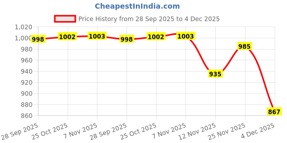 myntra.com THE BEAR HOUSE Men Tailored Fit Checked Spread Collar Formal Shirt the bear house Price History Graph from 28 Sep 2025 to 4 Dec 2025
