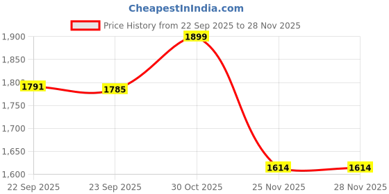 myntra.com THE BEAR HOUSE Men Tailored Fit Checked Spread Collar Formal Shirt the bear house Price History Graph from 22 Sep 2025 to 28 Nov 2025