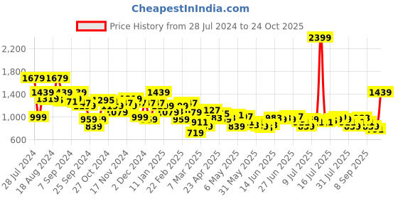 myntra.com THE BEAR HOUSE Men Tailored Fit Opaque Faded Casual Shirt the bear house Price History Graph from 28 Jul 2024 to 24 Oct 2025
