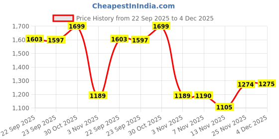 myntra.com THE BEAR HOUSE Men Tailored Fit Solid Spread Collar Formal Shirt the bear house Price History Graph from 22 Sep 2025 to 4 Dec 2025