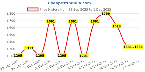 myntra.com THE BEAR HOUSE Men Tailored Fit Solid Spread Collar Formal Shirt the bear house Price History Graph from 22 Sep 2025 to 1 Dec 2025