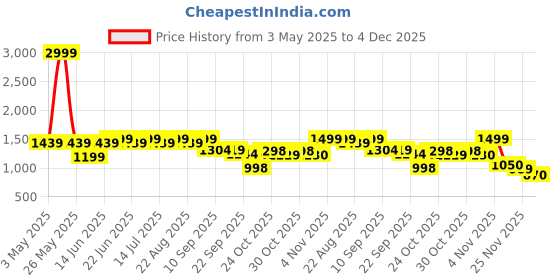 myntra.com THE BEAR HOUSE Men Tailored Fit Spread Collar Solid Formal Shirt the bear house Price History Graph from 3 May 2025 to 4 Dec 2025