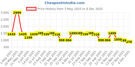 myntra.com THE BEAR HOUSE Men Tailored Fit Spread Collar Solid Formal Shirt the bear house Price History Graph from 3 May 2025 to 4 Dec 2025