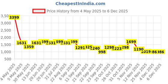 myntra.com THE BEAR HOUSE Men Tailored Fit Spread Collar Vertical Striped Formal Shirt the bear house Price History Graph from 4 May 2025 to 4 Dec 2025