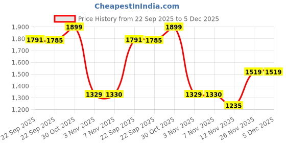 myntra.com THE BEAR HOUSE Men Tailored Fit Textured Spread Collar Formal Shirt the bear house Price History Graph from 22 Sep 2025 to 4 Dec 2025