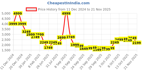 myntra.com THE BEAR HOUSE Men Tailored Jacket the bear house Price History Graph from 11 Dec 2024 to 21 Nov 2025