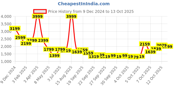 myntra.com THE BEAR HOUSE Men Tailored Jacket the bear house Price History Graph from 9 Dec 2024 to 12 Oct 2025