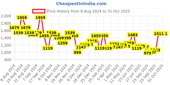 myntra.com THE BEAR HOUSE Men Tartan Checks Opaque Relaxed Fit Pure Cotton Casual Shirt the bear house Price History Graph from 8 Aug 2024 to 30 Oct 2025