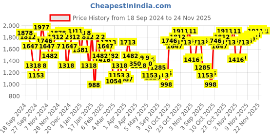 myntra.com THE BEAR HOUSE Men Tartan Checks Regular Fit Casual Overshirt the bear house Price History Graph from 18 Sep 2024 to 24 Nov 2025