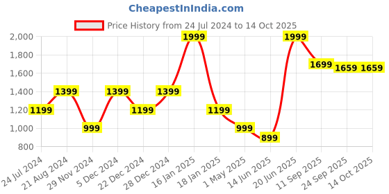 myntra.com THE BEAR HOUSE Men Textured Belt the bear house Price History Graph from 24 Jul 2024 to 14 Oct 2025