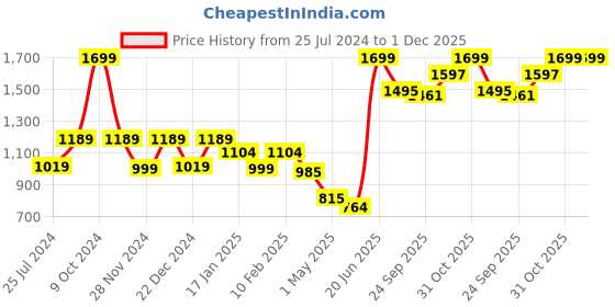 myntra.com THE BEAR HOUSE Men Textured Belt the bear house Price History Graph from 25 Jul 2024 to 30 Nov 2025