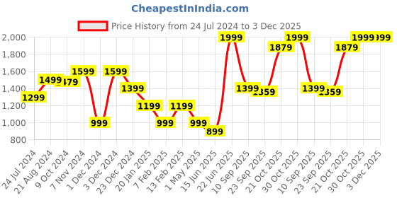 myntra.com THE BEAR HOUSE Men Textured Belt the bear house Price History Graph from 24 Jul 2024 to 2 Dec 2025