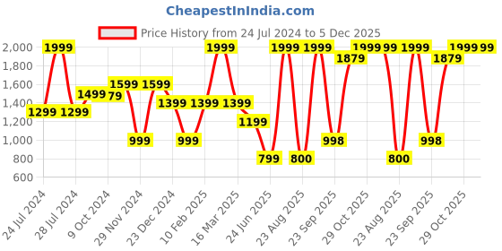 myntra.com THE BEAR HOUSE Men Textured Belt the bear house Price History Graph from 24 Jul 2024 to 5 Dec 2025