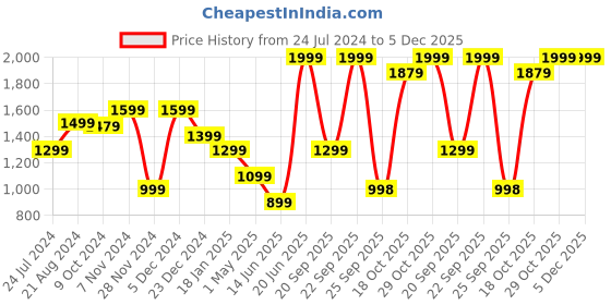 myntra.com THE BEAR HOUSE Men Textured Belt the bear house Price History Graph from 24 Jul 2024 to 5 Dec 2025