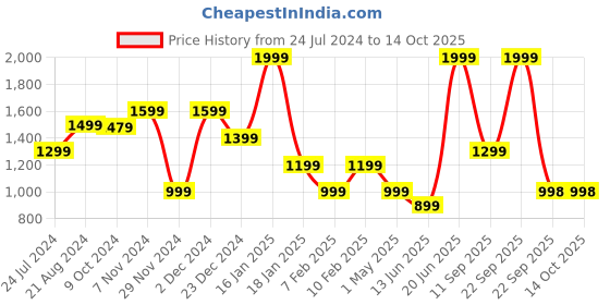 myntra.com THE BEAR HOUSE Men Textured Formal Belt the bear house Price History Graph from 24 Jul 2024 to 14 Oct 2025