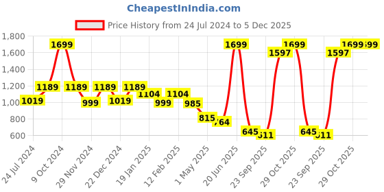 myntra.com THE BEAR HOUSE Men Textured Leather Belt the bear house Price History Graph from 24 Jul 2024 to 5 Dec 2025