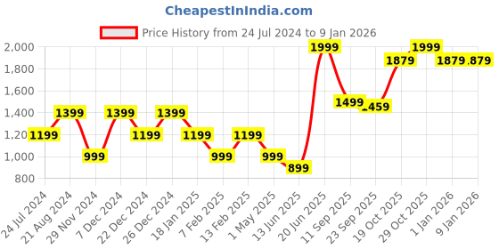 myntra.com THE BEAR HOUSE Men Textured Leather Belt the bear house Price History Graph from 24 Jul 2024 to 1 Jan 2026