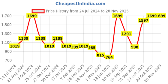 myntra.com THE BEAR HOUSE Men Textured Leather Casual Belt the bear house Price History Graph from 24 Jul 2024 to 26 Nov 2025