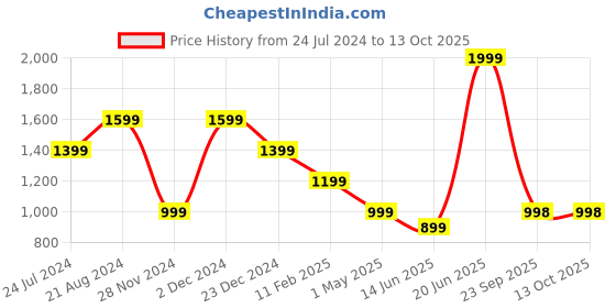 myntra.com THE BEAR HOUSE Men Textured Leather Formal Belt the bear house Price History Graph from 24 Jul 2024 to 13 Oct 2025