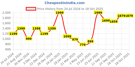 myntra.com THE BEAR HOUSE Men Textured Leather Reversible Formal Belt the bear house Price History Graph from 24 Jul 2024 to 18 Oct 2025