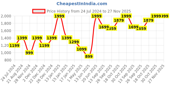 myntra.com THE BEAR HOUSE Men Textured Leather Reversible Formal Belt the bear house Price History Graph from 24 Jul 2024 to 27 Nov 2025