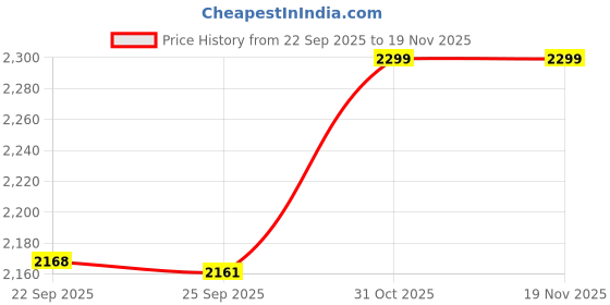 myntra.com THE BEAR HOUSE Men Textured Pleated Regular Fit Formal Trouser the bear house Price History Graph from 22 Sep 2025 to 19 Nov 2025