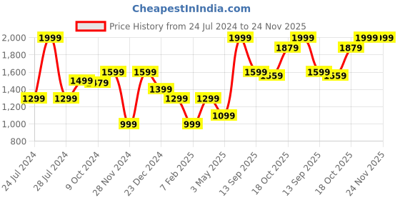 myntra.com THE BEAR HOUSE Men Textured Reversible Belt the bear house Price History Graph from 24 Jul 2024 to 23 Nov 2025