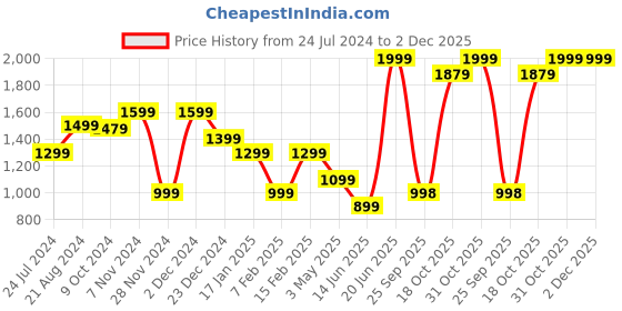 myntra.com THE BEAR HOUSE Men Textured Reversible Belt the bear house Price History Graph from 24 Jul 2024 to 2 Dec 2025