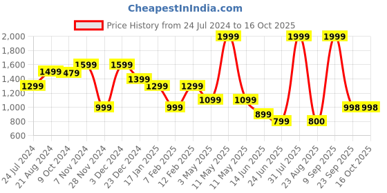 myntra.com THE BEAR HOUSE Men Textured Reversible Belt the bear house Price History Graph from 24 Jul 2024 to 16 Oct 2025