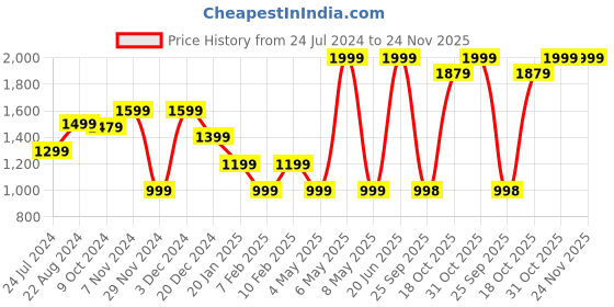 myntra.com THE BEAR HOUSE Men Textured Reversible Belt the bear house Price History Graph from 24 Jul 2024 to 23 Nov 2025