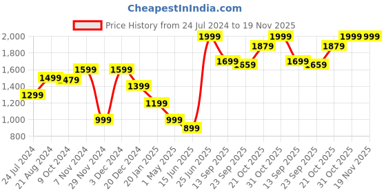 myntra.com THE BEAR HOUSE Men Textured Reversible Belt the bear house Price History Graph from 24 Jul 2024 to 19 Nov 2025