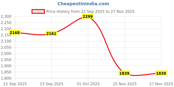 myntra.com THE BEAR HOUSE Men Textured Slim Fit Formal Trouser the bear house Price History Graph from 22 Sep 2025 to 25 Nov 2025