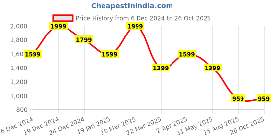 myntra.com THE BEAR HOUSE Men Tie and Dye Dyed Oversized T-shirt the bear house Price History Graph from 6 Dec 2024 to 26 Oct 2025