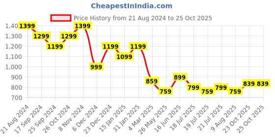 myntra.com THE BEAR HOUSE Men Tie & Dye Loose Fit Cotton T-Shirt the bear house Price History Graph from 21 Aug 2024 to 25 Oct 2025
