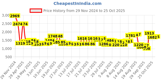 myntra.com THE BEAR HOUSE Men Trousers the bear house Price History Graph from 29 Nov 2024 to 25 Oct 2025