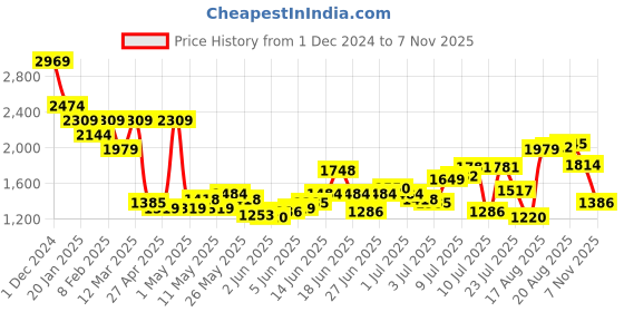 myntra.com THE BEAR HOUSE Men Trousers the bear house Price History Graph from 1 Dec 2024 to 7 Nov 2025