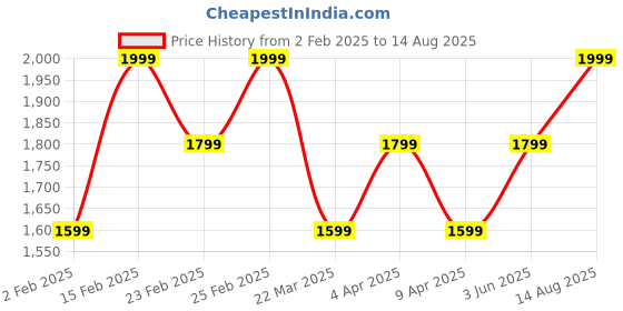 myntra.com THE BEAR HOUSE Men Typography Printed Round Neck Cotton Oversized T-shirt the bear house Price History Graph from 2 Feb 2025 to 14 Aug 2025