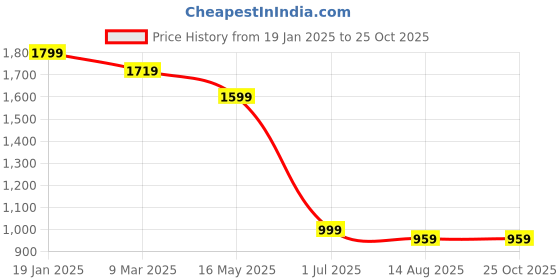myntra.com THE BEAR HOUSE Men Typography Printed Round Neck Cotton Oversized T-shirt the bear house Price History Graph from 19 Jan 2025 to 25 Oct 2025