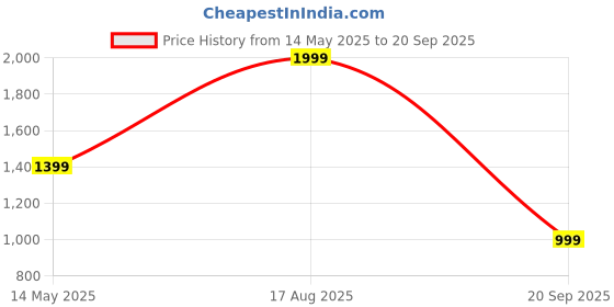 myntra.com THE BEAR HOUSE Men Typography Printed Round Neck Cotton Oversized T-shirt the bear house Price History Graph from 14 May 2025 to 20 Sep 2025