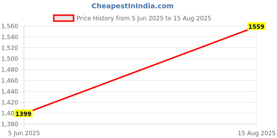 myntra.com THE BEAR HOUSE Men Typography Printed Round Neck Cotton Oversized T-shirt the bear house Price History Graph from 5 Jun 2025 to 15 Aug 2025