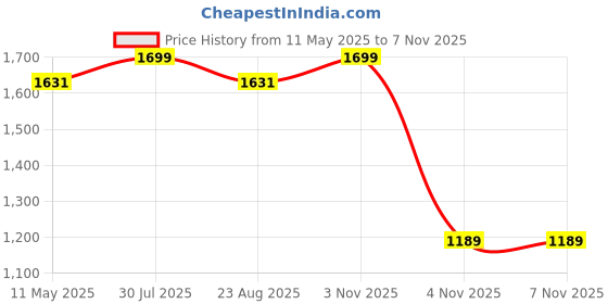 myntra.com THE BEAR HOUSE Men Vertical Striped Button-Down Collar Cotton Casual Shirt the bear house Price History Graph from 11 May 2025 to 6 Nov 2025