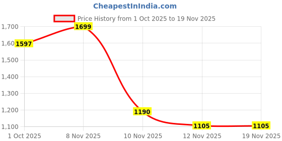 myntra.com THE BEAR HOUSE Men Vertical Striped Cuban Collar Linen Casual Shirt the bear house Price History Graph from 1 Oct 2025 to 19 Nov 2025