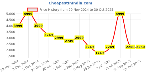 myntra.com THE BEAR HOUSE Men Washed Colourblocked Longline Tailored Jacket the bear house Price History Graph from 29 Nov 2024 to 30 Oct 2025