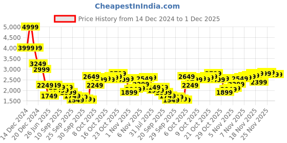 myntra.com THE BEAR HOUSE Men Washed Crop Denim Jacket with Embroidered the bear house Price History Graph from 14 Dec 2024 to 30 Nov 2025