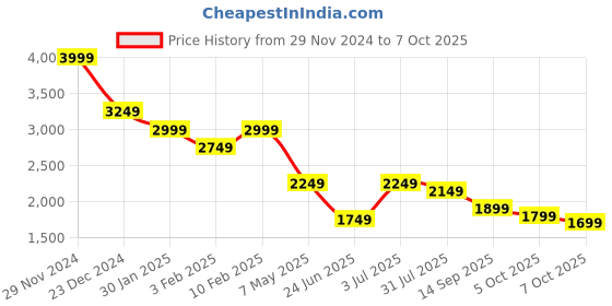 myntra.com THE BEAR HOUSE Men Washed Denim Jacket with Embroidered the bear house Price History Graph from 29 Nov 2024 to 7 Oct 2025